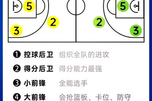 如何从业余小前锋晋升为高水平球队成员:实用策略与经验分享